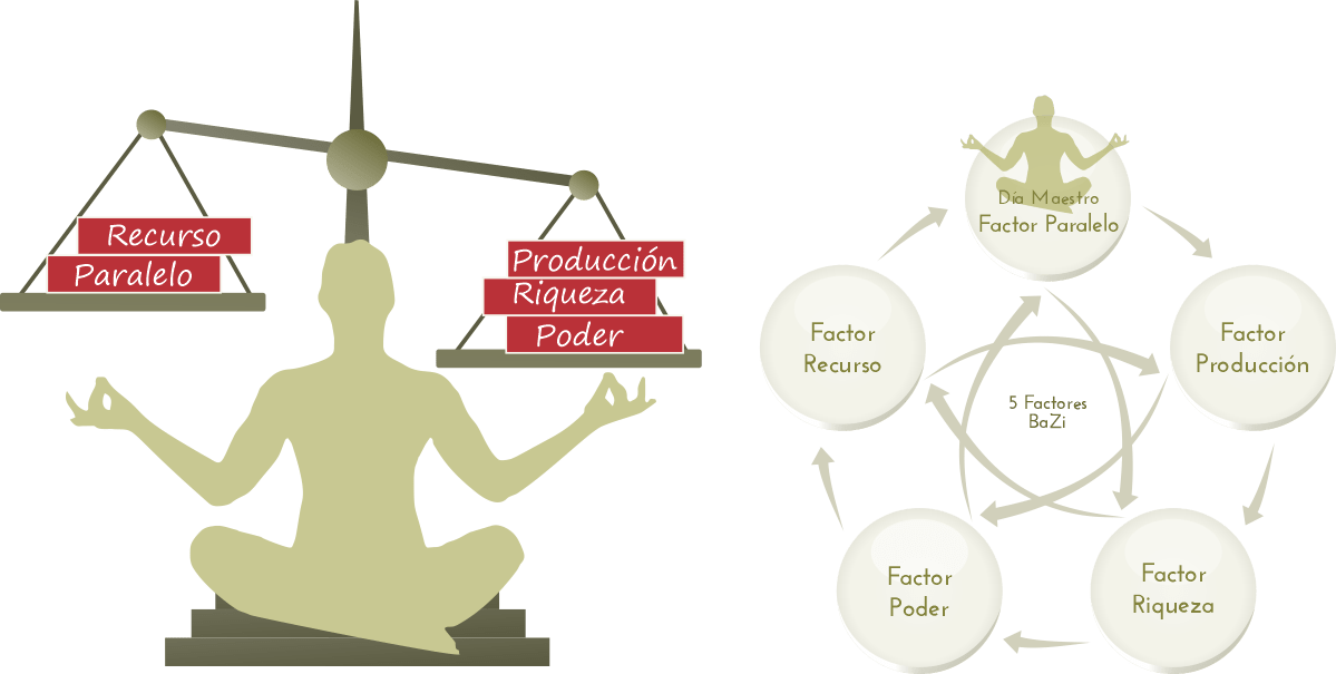 equilibrio BaZi. Los 5 factores BaZi - pareja - Blog de BaZi